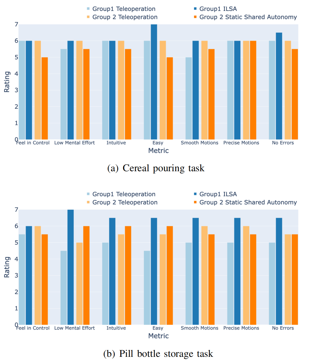 Median Likert Item Responses